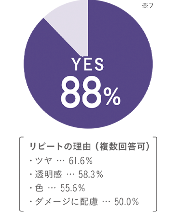 YES 88％ リピートの理由（複数回答可）ツヤ…61.6％ 透明感…58.3％ 色…55.6％ ダメージに配慮…50.0％